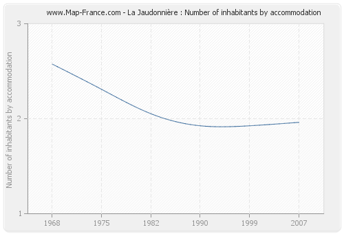 La Jaudonnière : Number of inhabitants by accommodation